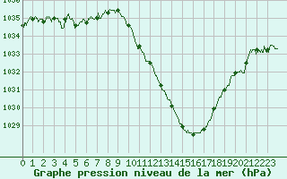 Courbe de la pression atmosphrique pour Aurillac (15)