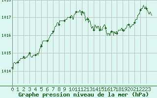 Courbe de la pression atmosphrique pour Dijon / Longvic (21)
