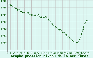 Courbe de la pression atmosphrique pour Agen (47)