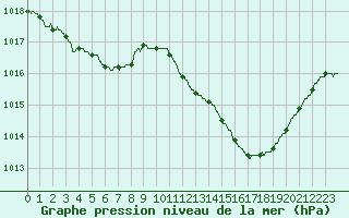 Courbe de la pression atmosphrique pour Istres (13)