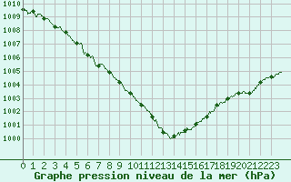 Courbe de la pression atmosphrique pour Landivisiau (29)