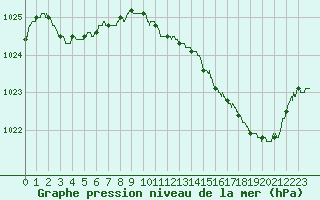 Courbe de la pression atmosphrique pour Troyes (10)