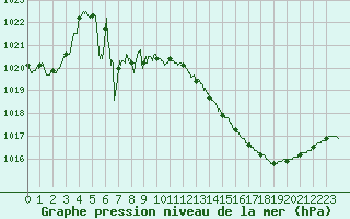 Courbe de la pression atmosphrique pour Muret (31)