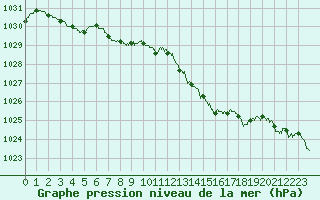 Courbe de la pression atmosphrique pour Dunkerque (59)