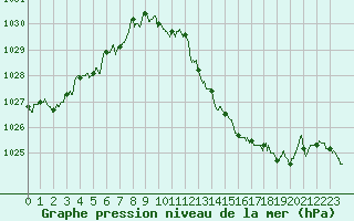 Courbe de la pression atmosphrique pour Besanon (25)