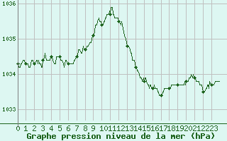 Courbe de la pression atmosphrique pour Bergerac (24)