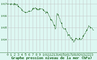 Courbe de la pression atmosphrique pour Metz-Nancy-Lorraine (57)