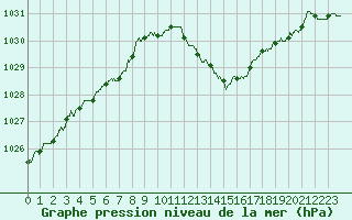Courbe de la pression atmosphrique pour Avignon (84)