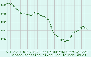 Courbe de la pression atmosphrique pour Chambry / Aix-Les-Bains (73)