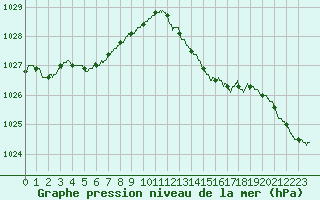 Courbe de la pression atmosphrique pour Beauvais (60)