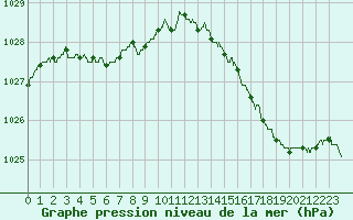 Courbe de la pression atmosphrique pour Orly (91)