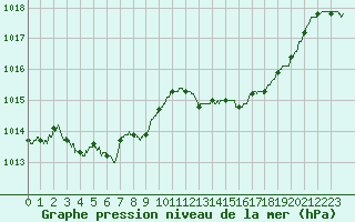 Courbe de la pression atmosphrique pour Solenzara - Base arienne (2B)