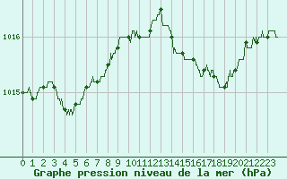 Courbe de la pression atmosphrique pour Ile Rousse (2B)