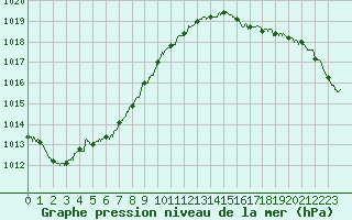 Courbe de la pression atmosphrique pour Lorient (56)