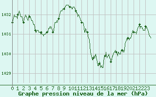 Courbe de la pression atmosphrique pour Leucate (11)