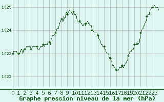 Courbe de la pression atmosphrique pour Auch (32)