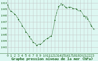 Courbe de la pression atmosphrique pour Pointe de Socoa (64)