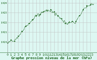 Courbe de la pression atmosphrique pour Nancy - Ochey (54)