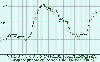 Courbe de la pression atmosphrique pour Le Luc - Cannet des Maures (83)