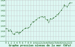 Courbe de la pression atmosphrique pour Marignane (13)