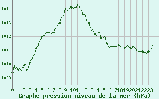 Courbe de la pression atmosphrique pour Orlans (45)