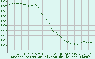 Courbe de la pression atmosphrique pour Annecy (74)