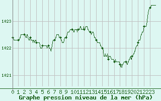 Courbe de la pression atmosphrique pour Cazaux (33)