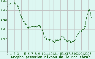 Courbe de la pression atmosphrique pour Brive-Laroche (19)