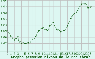 Courbe de la pression atmosphrique pour Millau - Soulobres (12)