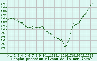 Courbe de la pression atmosphrique pour Saint Girons (09)