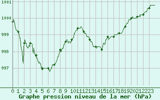 Courbe de la pression atmosphrique pour Leucate (11)