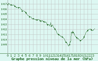 Courbe de la pression atmosphrique pour Alenon (61)