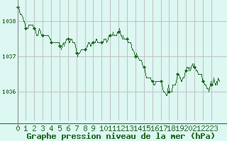 Courbe de la pression atmosphrique pour Angers-Beaucouz (49)