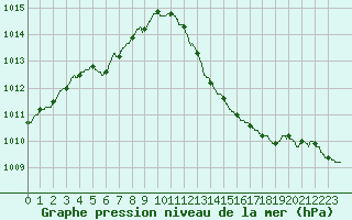 Courbe de la pression atmosphrique pour Alenon (61)