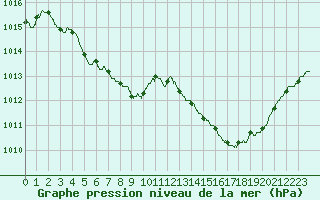 Courbe de la pression atmosphrique pour Salon-de-Provence (13)