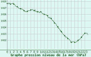 Courbe de la pression atmosphrique pour Auch (32)