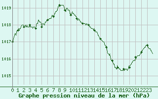 Courbe de la pression atmosphrique pour Mont-de-Marsan (40)