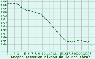 Courbe de la pression atmosphrique pour Ble / Mulhouse (68)