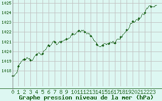 Courbe de la pression atmosphrique pour Valence (26)