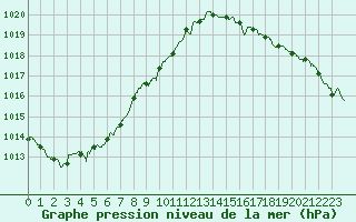 Courbe de la pression atmosphrique pour Le Talut - Belle-Ile (56)