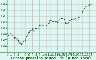 Courbe de la pression atmosphrique pour Brive-Laroche (19)