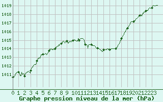 Courbe de la pression atmosphrique pour Saint-Auban (04)