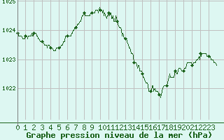 Courbe de la pression atmosphrique pour Nancy - Essey (54)