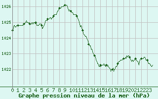 Courbe de la pression atmosphrique pour Valence (26)