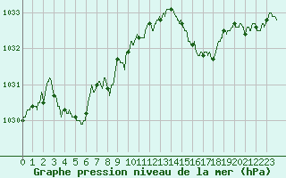 Courbe de la pression atmosphrique pour Ploumanac