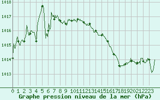 Courbe de la pression atmosphrique pour Luxeuil (70)