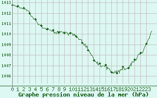 Courbe de la pression atmosphrique pour Ouessant (29)