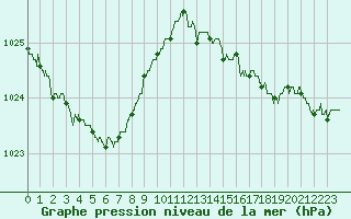 Courbe de la pression atmosphrique pour Metz-Nancy-Lorraine (57)