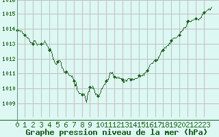 Courbe de la pression atmosphrique pour Angers-Beaucouz (49)