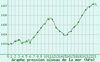 Courbe de la pression atmosphrique pour Istres (13)